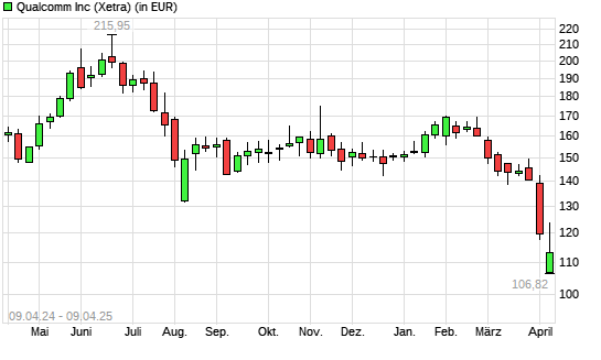 Qualcomm-Aktie mit neuem 12-Monats-Tief