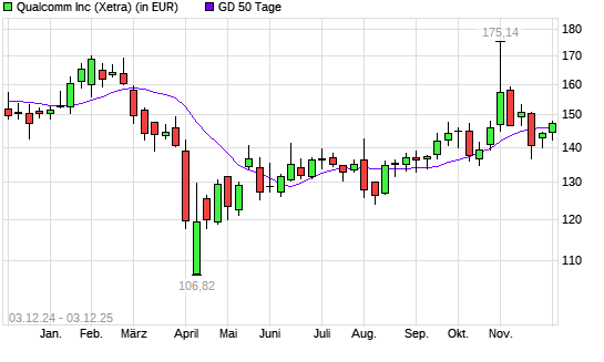 Qualcomm-Aktie über 50-Tage-Linie