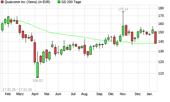 Qualcomm-Aktie unter 200-Tage-Linie