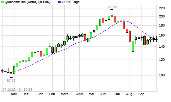 Qualcomm-Aktie unter 50-Tage-Linie