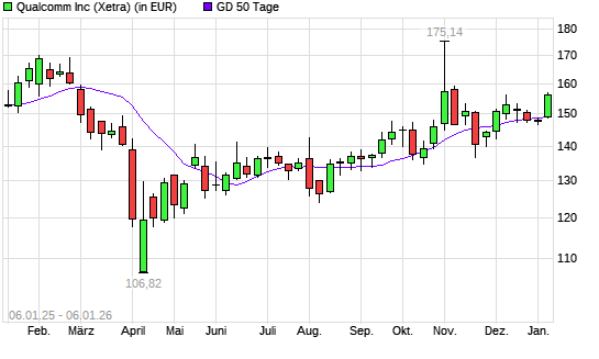 Qualcomm-Aktie &uuml;ber 50-Tage-Linie