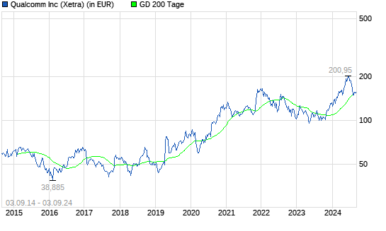Qualcomm-Aktie mit leichten Kursverlusten