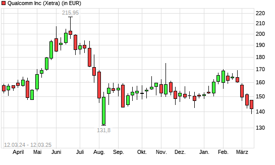 Qualcomm-Aktie mit neuem 12-Monats-Tief