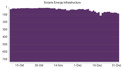 BOTSI®-Advisor Abstufung Solaris Energy Infrastructure von Rang 44 auf ...