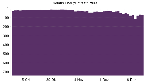 BOTSI®-Advisor Abstufung Solaris Energy Infrastructure von Rang 34 auf ...