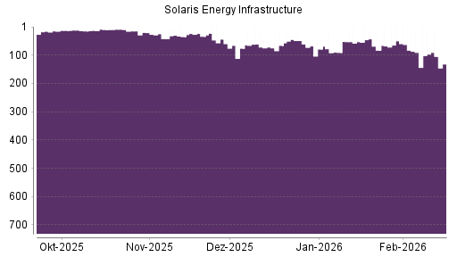 BOTSI®-Advisor Abstufung Solaris Energy Infrastructure von Rang 91 auf ...