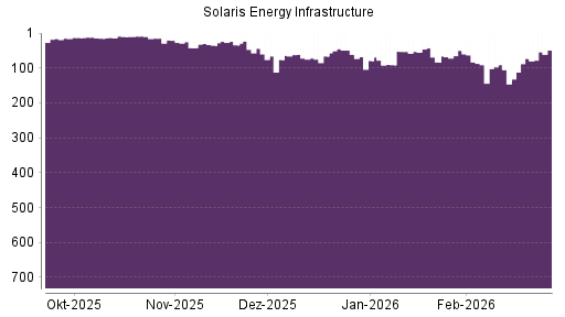 BOTSI®-Advisor Abstufung Solaris Energy Infrastructure von Rang 79 auf ...