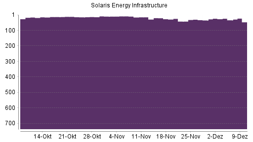BOTSI®-Advisor Hochstufung Solaris Energy Infrastructure von Rang 15 auf ...