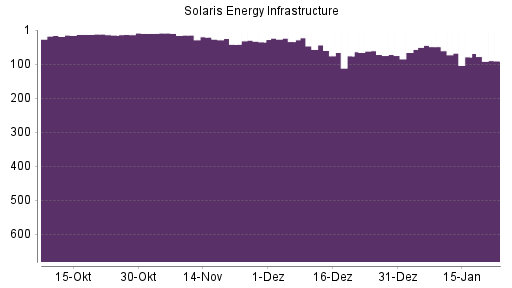 BOTSI®-Advisor Abstufung Solaris Energy Infrastructure von Rang 79 auf ...