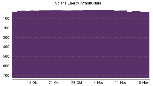 BOTSI®-Advisor belässt Solaris Energy Infrastructure weiter auf ...