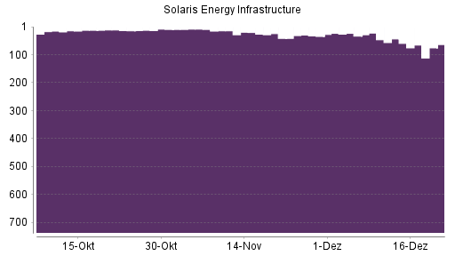BOTSI®-Advisor Abstufung Solaris Energy Infrastructure von Rang 44 auf ...