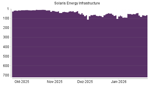 BOTSI®-Advisor Hochstufung Solaris Energy Infrastructure von Rang 76 auf ...