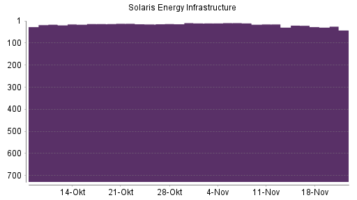 BOTSI®-Advisor Abstufung Solaris Energy Infrastructure von Rang 13 auf ...