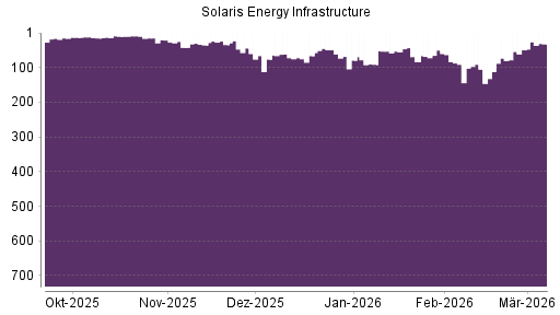 BOTSI®-Advisor Hochstufung Solaris Energy Infrastructure von Rang 72 auf ...