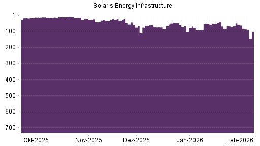 BOTSI®-Advisor Abstufung Solaris Energy Infrastructure von Rang 50 auf ...