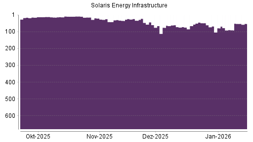 BOTSI®-Advisor Hochstufung Solaris Energy Infrastructure von Rang 91 auf ...