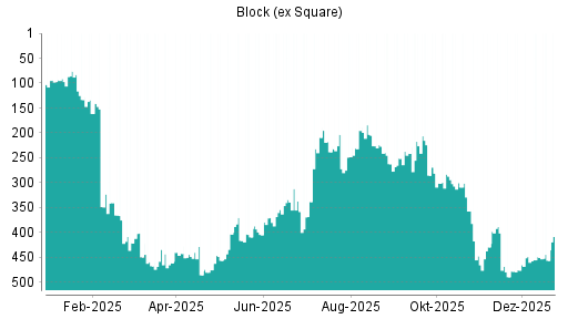 BOTSI®-Advisor Abstufung Square von Rang 107 auf Rang 124