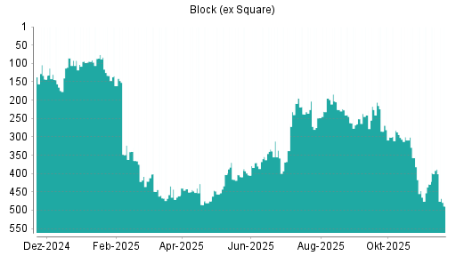 BOTSI®-Advisor Abstufung Block (ex Square) von Rang 388 auf ...