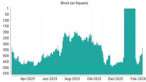 BOTSI®-Advisor Abstufung Block (ex Square) von Rang 449 auf ...