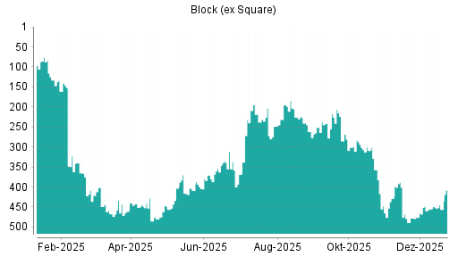 BOTSI®-Advisor Abstufung Block (ex Square) von Rang 195 auf ...