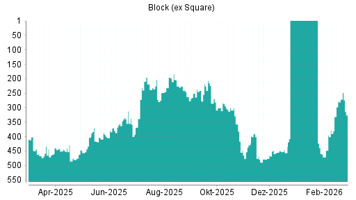 BOTSI®-Advisor Hochstufung Block (ex Square) von Rang 475 auf ...