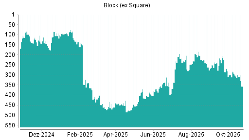BOTSI®-Advisor Abstufung Block (ex Square) von Rang 287 auf ...