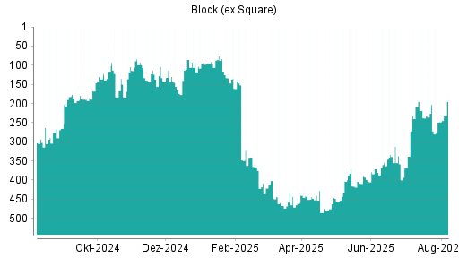 BOTSI®-Advisor Hochstufung Block (ex Square) von Rang 409 auf ...