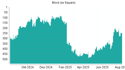 BOTSI®-Advisor Abstufung Block (ex Square) von Rang 203 auf ...