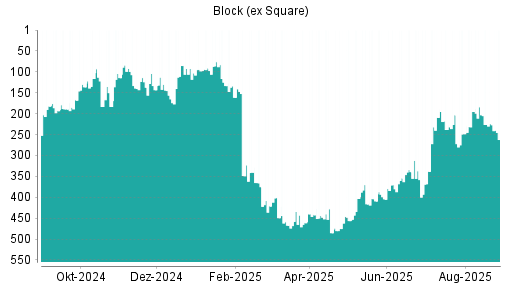 BOTSI®-Advisor Hochstufung Block (ex Square) von Rang 238 auf ...
