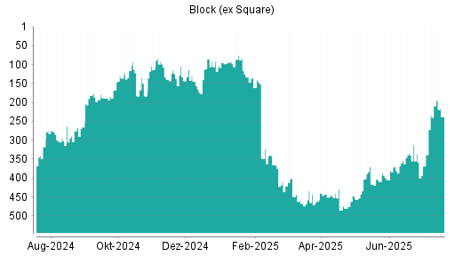 BOTSI®-Advisor Hochstufung Block (ex Square) von Rang 404 auf ...