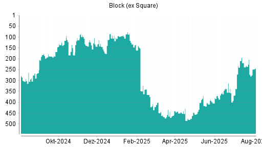 BOTSI®-Advisor Abstufung Block (ex Square) von Rang 203 auf ...