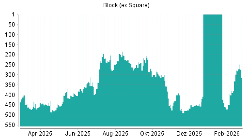 BOTSI®-Advisor Hochstufung Block (ex Square) von Rang 416 auf ...