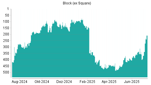 BOTSI®-Advisor Hochstufung Block (ex Square) von Rang 358 auf ...