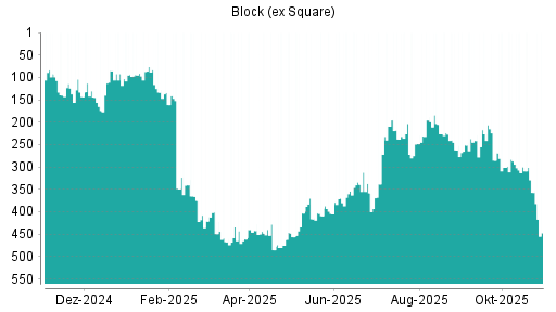 BOTSI®-Advisor Abstufung Block (ex Square) von Rang 300 auf ...