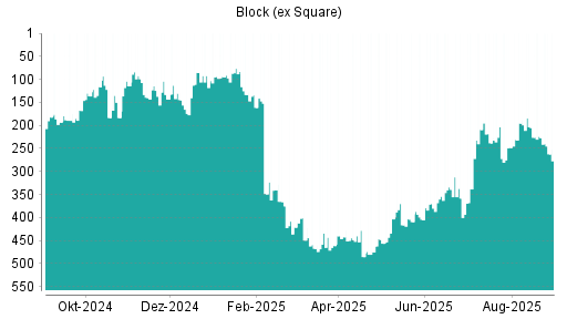 BOTSI®-Advisor Abstufung Block (ex Square) von Rang 448 auf ...
