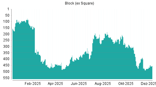BOTSI®-Advisor Abstufung Block (ex Square) von Rang 224 auf ...