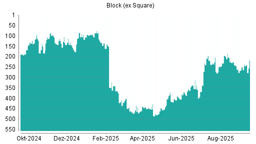 BOTSI®-Advisor Hochstufung Block (ex Square) von Rang 262 auf Rang 251