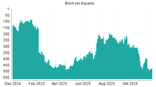 BOTSI®-Advisor Hochstufung Block (ex Square) von Rang 489 auf ...