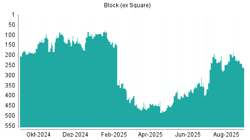 BOTSI®-Advisor Abstufung Block (ex Square) von Rang 224 auf ...