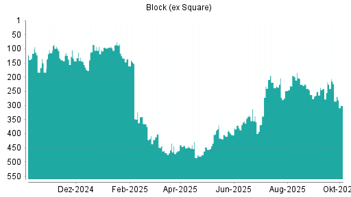 BOTSI®-Advisor Abstufung Block (ex Square) von Rang 285 auf ...