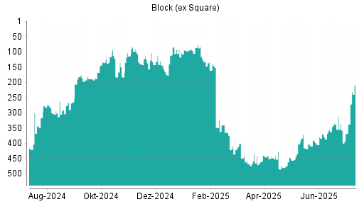 BOTSI®-Advisor Hochstufung Block (ex Square) von Rang 404 auf ...