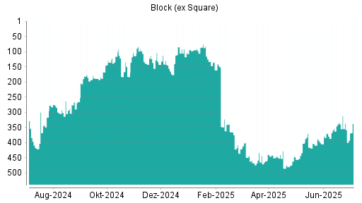 BOTSI®-Advisor Abstufung Block (ex Square) von Rang 161 auf ...