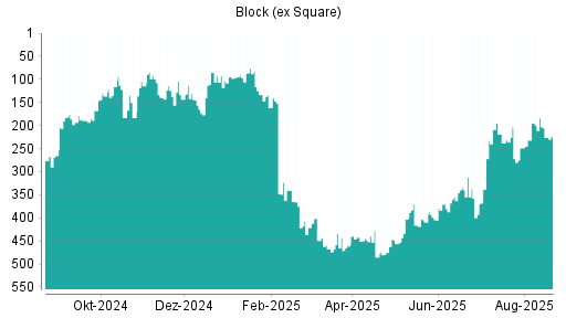 BOTSI®-Advisor Abstufung Block (ex Square) von Rang 203 auf ...