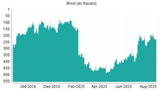 BOTSI®-Advisor Abstufung Block (ex Square) von Rang 203 auf ...