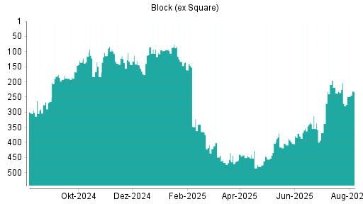 BOTSI®-Advisor Abstufung Block (ex Square) von Rang 203 auf ...