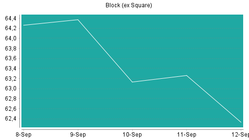 BOTSI®-Advisor Hochstufung Block (ex Square) von Rang 238 auf ...