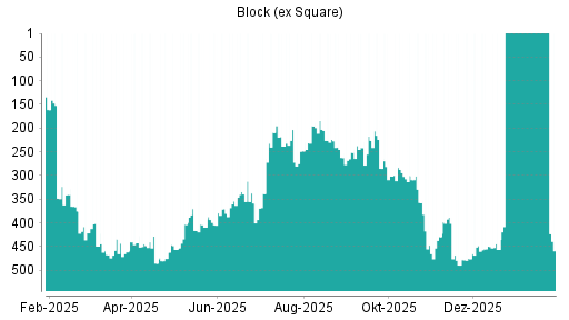 BOTSI®-Advisor Abstufung Block (ex Square) von Rang 340 auf ...