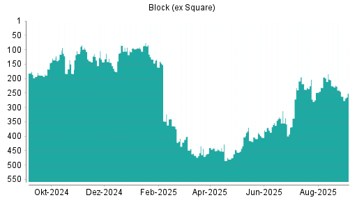 BOTSI®-Advisor Hochstufung Block (ex Square) von Rang 248 auf ...