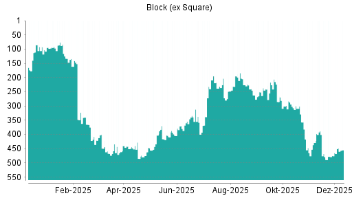 BOTSI®-Advisor Hochstufung Square von Rang 79 auf Rang 71