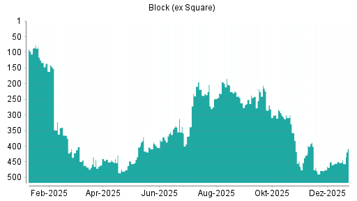 BOTSI®-Advisor Abstufung Block (ex Square) von Rang 357 auf ...